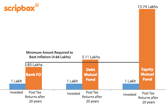 Mutual Funds Comparison Chart India