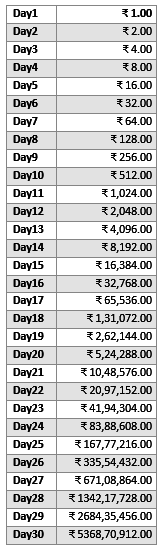 Double A Penny For 31 Days Chart