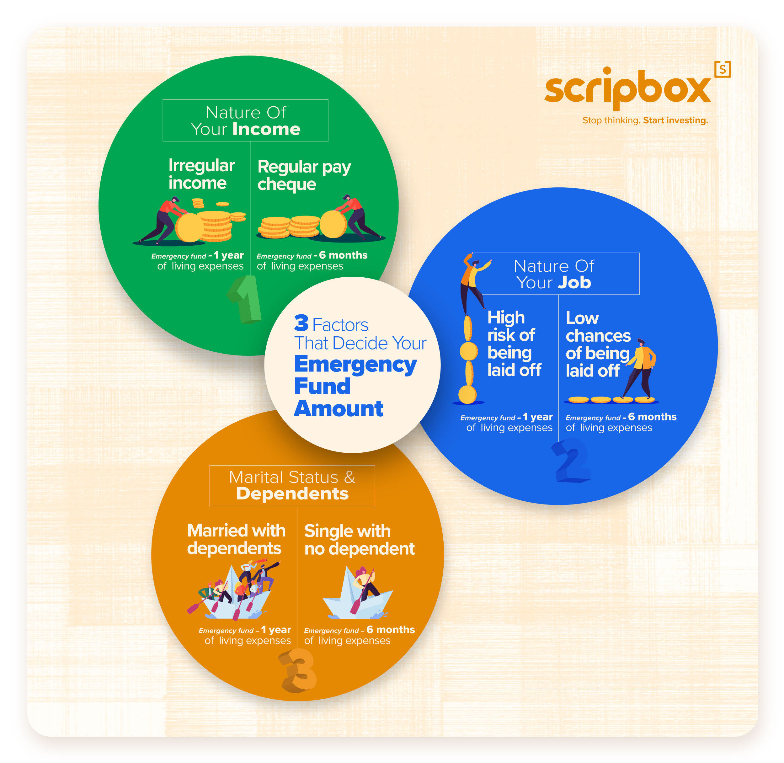 3-factors-that-decide-your-emergency-fund-amount-scripbox