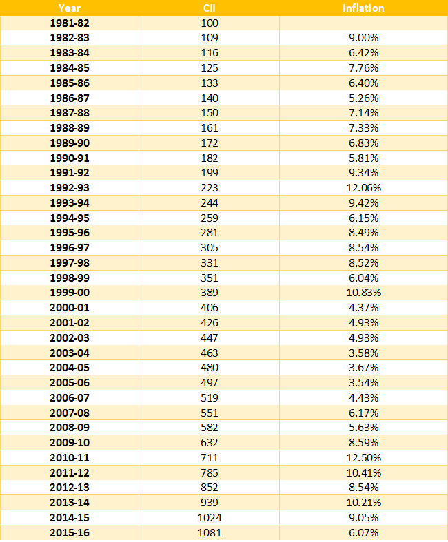 Index Cost Of Acquisition Chart