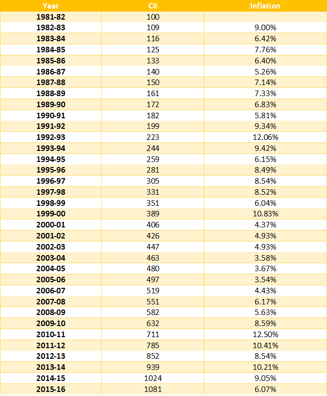 Corporation Tax Indexation Tables Brokeasshome